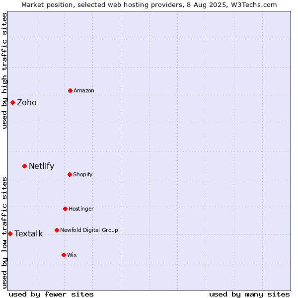 Market position of Netlify vs. Zoho vs. Textalk
