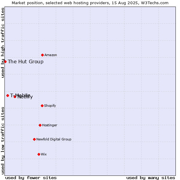 Market position of Netlify vs. T-Mobile vs. The Hut Group