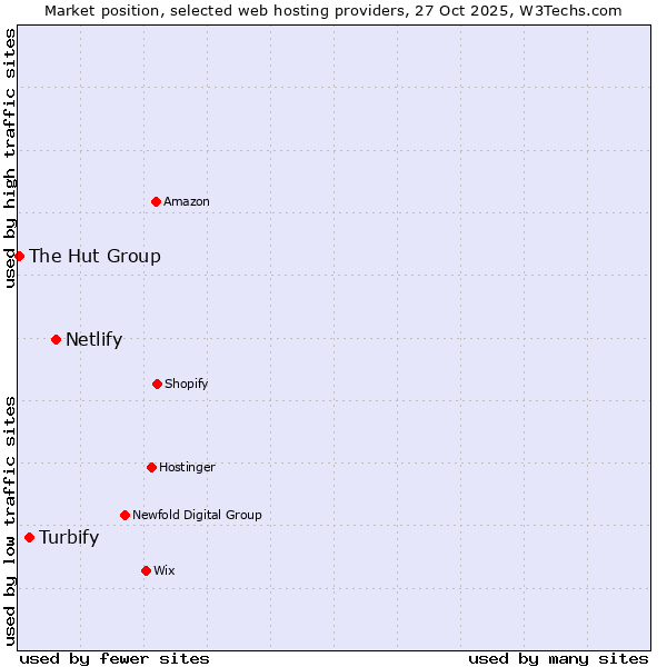 Market position of Netlify vs. Turbify vs. The Hut Group