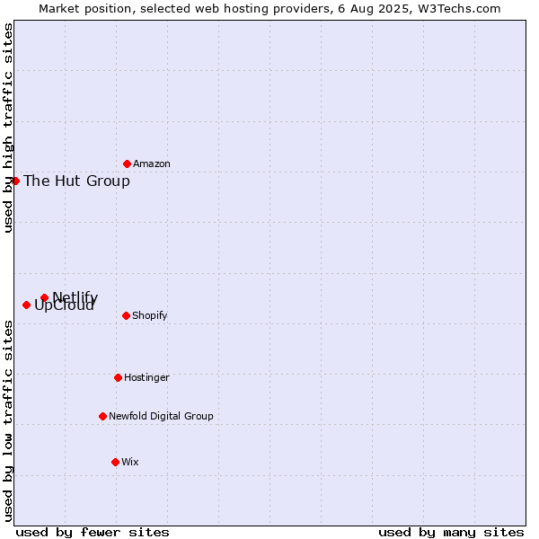 Market position of Netlify vs. UpCloud vs. The Hut Group