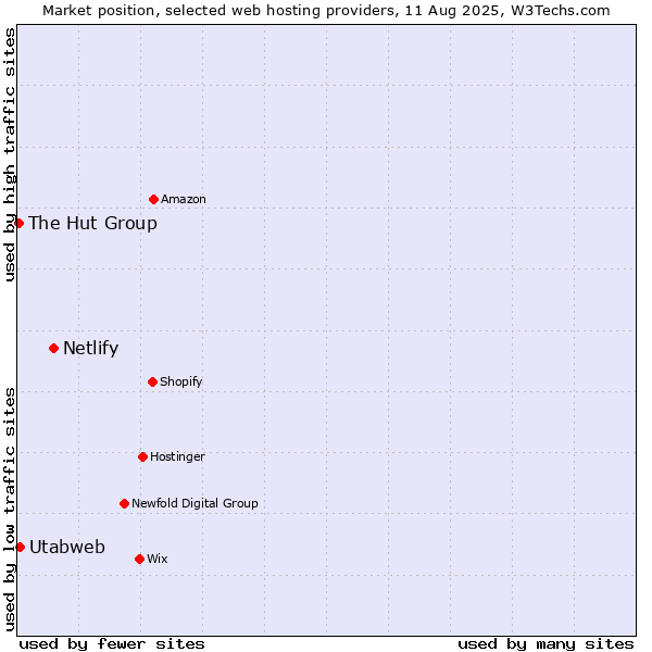 Market position of Netlify vs. Utabweb vs. The Hut Group