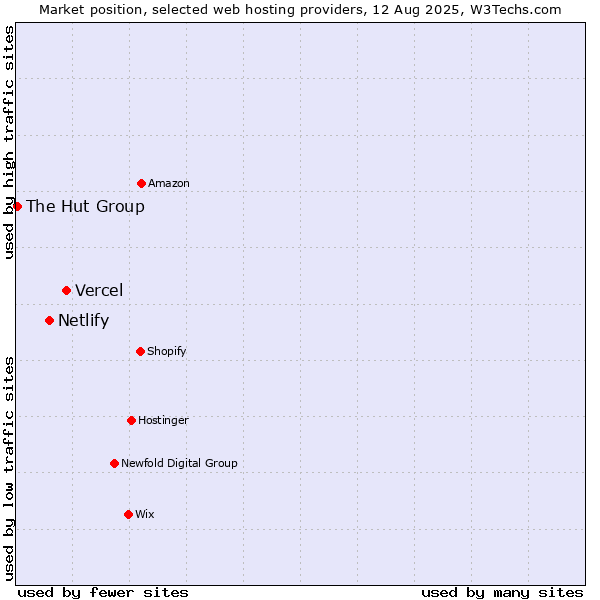 Market position of Vercel vs. Netlify vs. The Hut Group