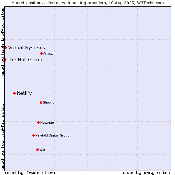 Market position of Netlify vs. Virtual Systems vs. The Hut Group