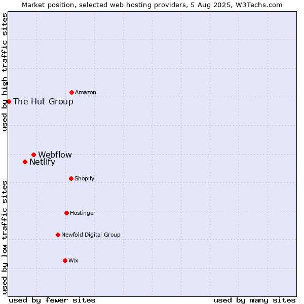 Market position of Webflow vs. Netlify vs. The Hut Group