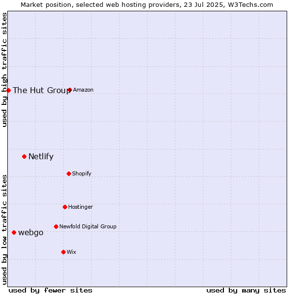 Market position of Netlify vs. webgo vs. The Hut Group