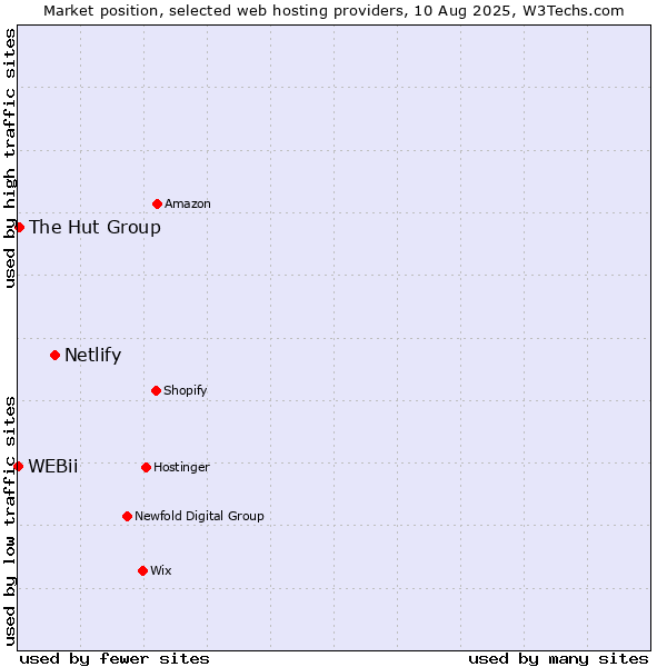 Market position of Netlify vs. The Hut Group vs. WEBii