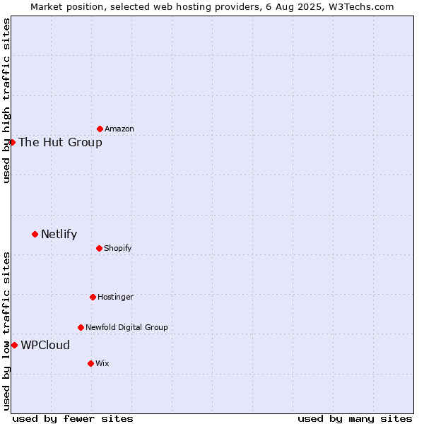 Market position of Netlify vs. WPCloud vs. The Hut Group