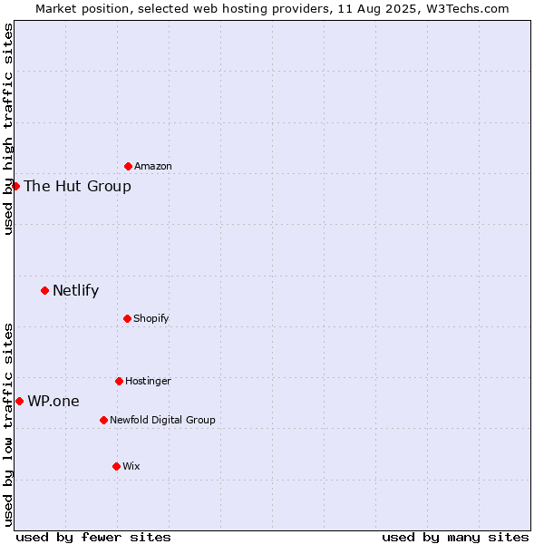 Market position of Netlify vs. WP.one vs. The Hut Group