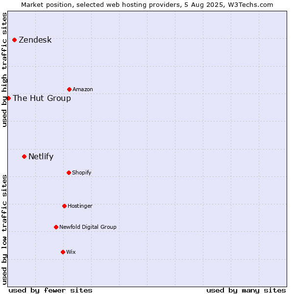 Market position of Netlify vs. Zendesk vs. The Hut Group