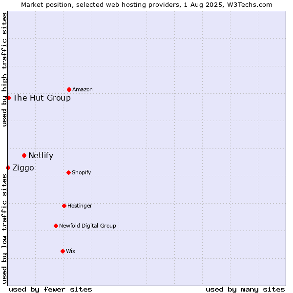 Market position of Netlify vs. The Hut Group vs. Ziggo