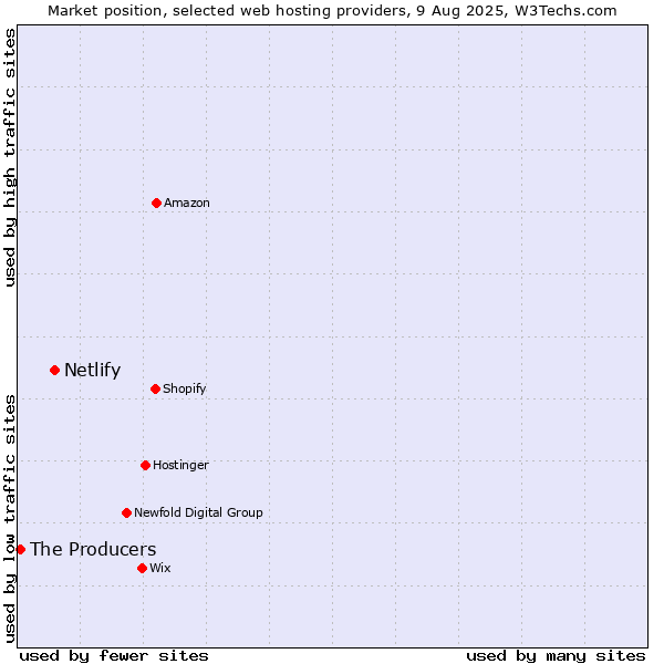 Market position of Netlify vs. The Producers