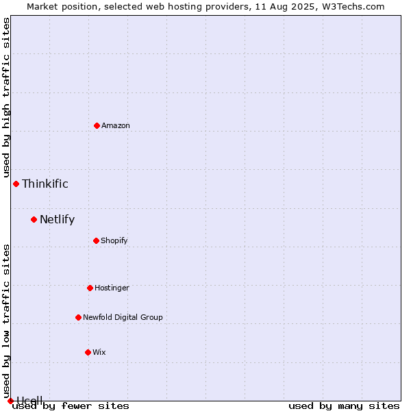 Market position of Netlify vs. Thinkific vs. Ucell