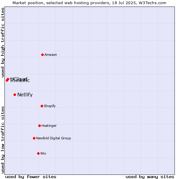 Market position of Netlify vs. UCloud vs. Thinkific