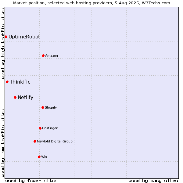 Market position of Netlify vs. Thinkific vs. UptimeRobot