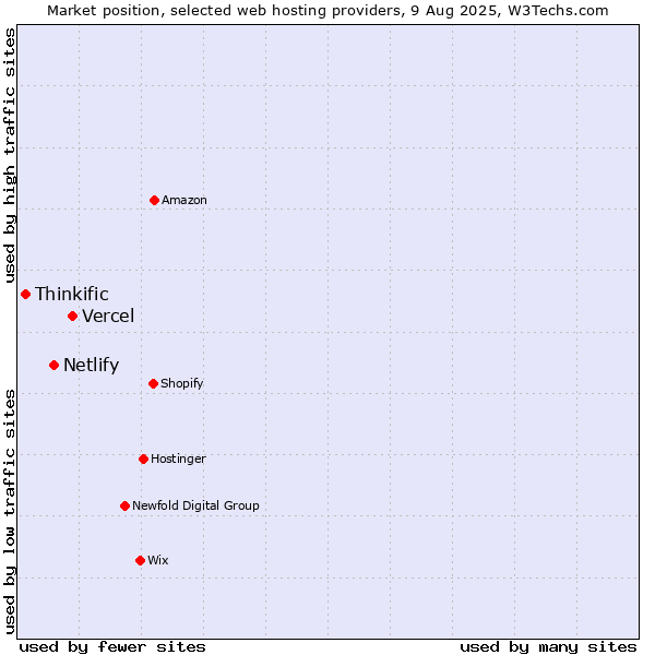 Market position of Vercel vs. Netlify vs. Thinkific