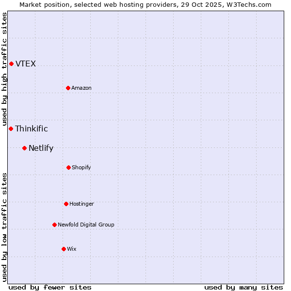 Market position of Netlify vs. VTEX vs. Thinkific