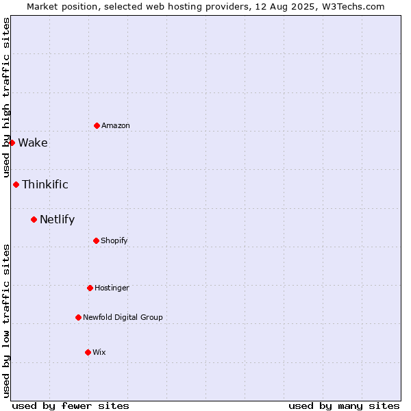 Market position of Netlify vs. Thinkific vs. Wake