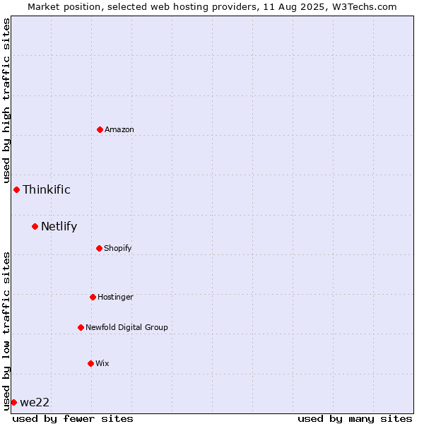 Market position of Netlify vs. Thinkific vs. we22