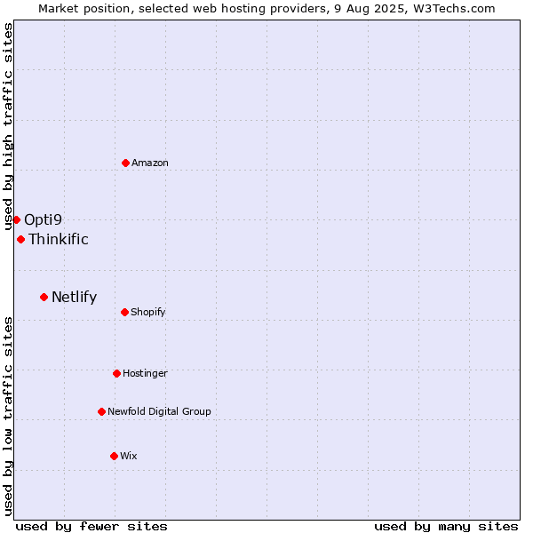 Market position of Netlify vs. Thinkific vs. Opti9