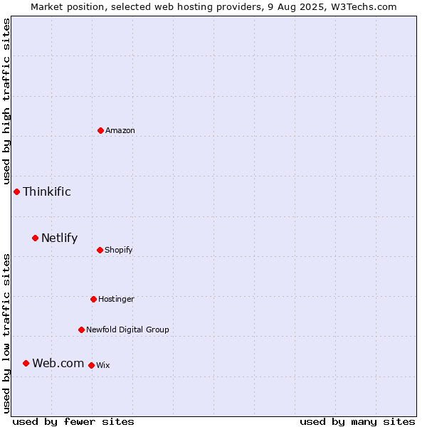 Market position of Netlify vs. Web.com vs. Thinkific