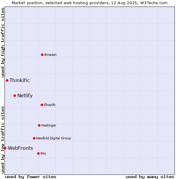 Market position of Netlify vs. Thinkific vs. WebFronts