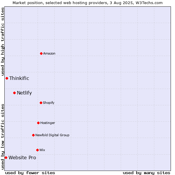 Market position of Netlify vs. Thinkific vs. Website Pro
