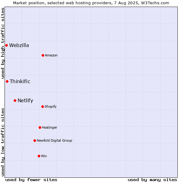 Market position of Netlify vs. Thinkific vs. Webzilla