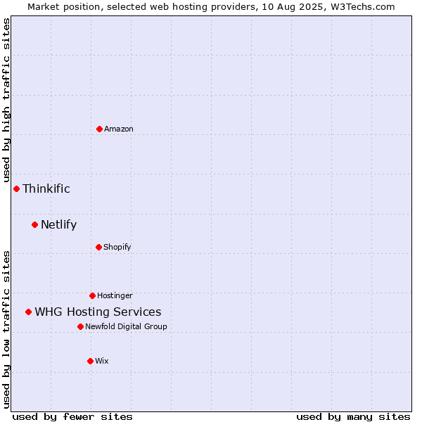 Market position of Netlify vs. WHG Hosting Services vs. Thinkific