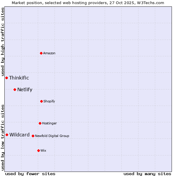 Market position of Netlify vs. Wildcard vs. Thinkific