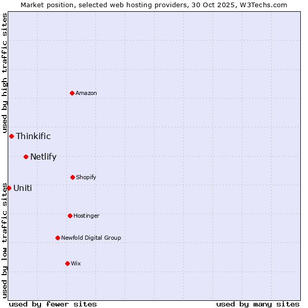 Market position of Netlify vs. Thinkific vs. Uniti