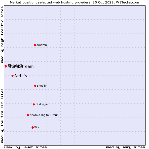 Market position of Netlify vs. WorldStream vs. Thinkific