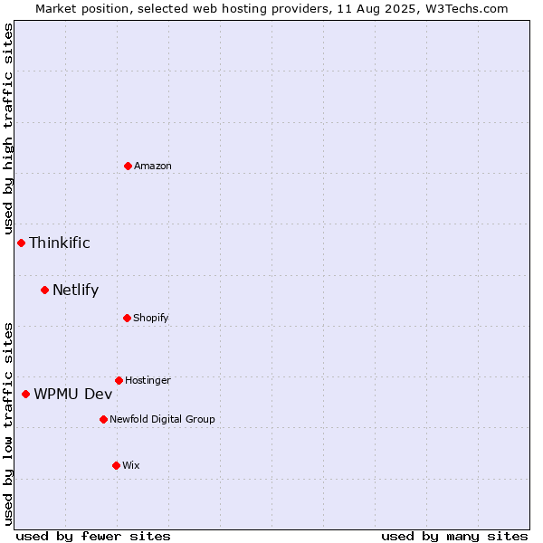Market position of Netlify vs. WPMU Dev vs. Thinkific