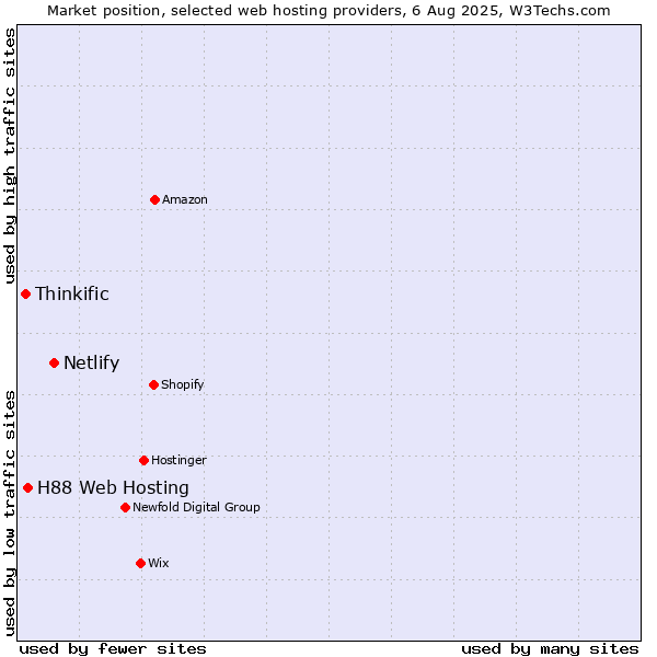 Market position of Netlify vs. H88 Web Hosting vs. Thinkific