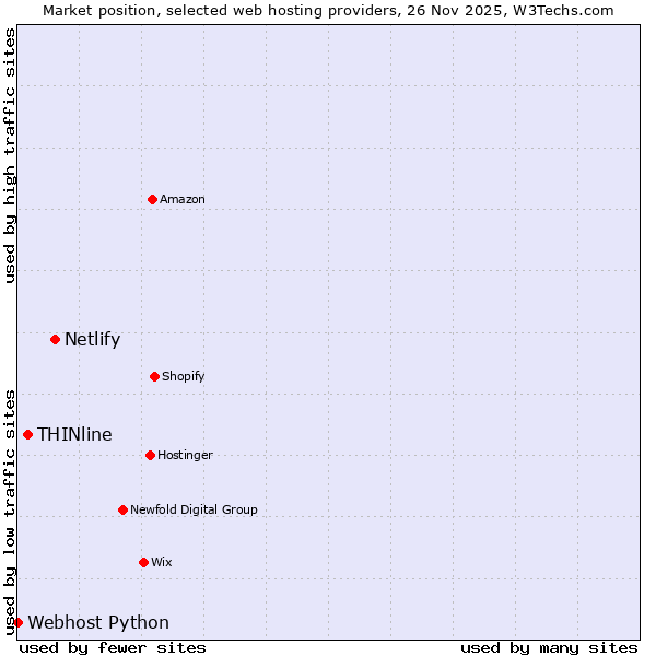 Market position of Netlify vs. THINline vs. Webhost Python