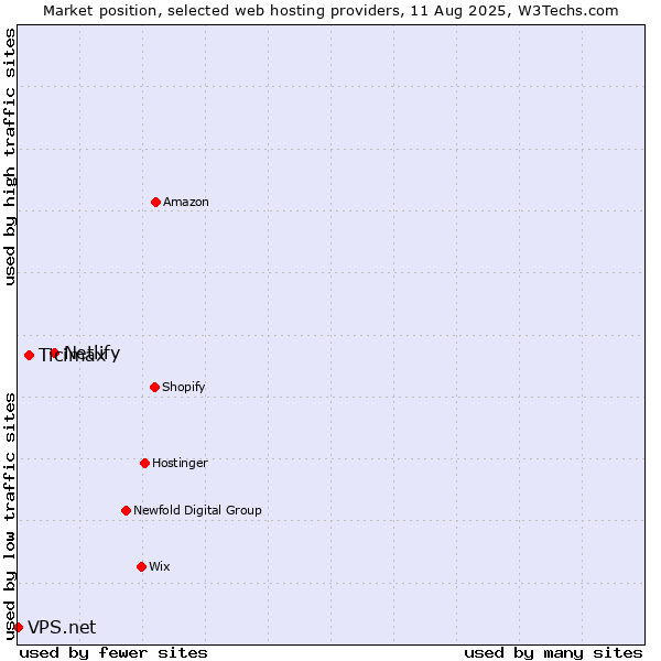 Market position of Netlify vs. Ticimax vs. VPS.net