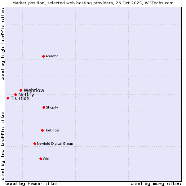 Market position of Webflow vs. Netlify vs. Ticimax