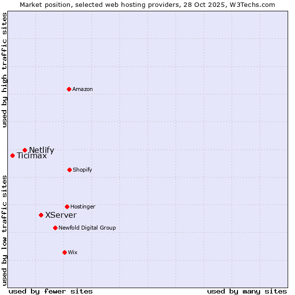 Market position of XServer vs. Netlify vs. Ticimax
