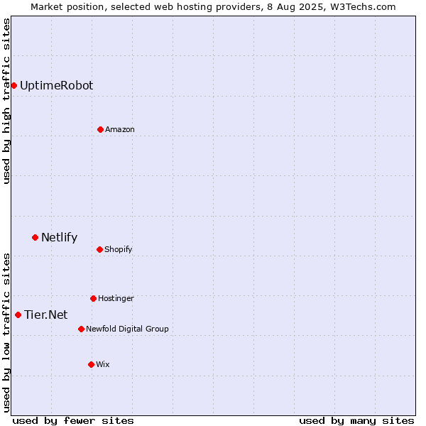Market position of Netlify vs. Tier.Net vs. UptimeRobot