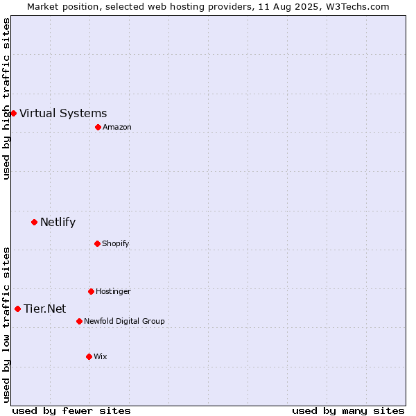 Market position of Netlify vs. Tier.Net vs. Virtual Systems