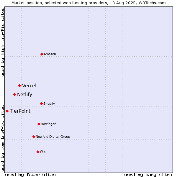 Market position of Vercel vs. Netlify vs. TierPoint