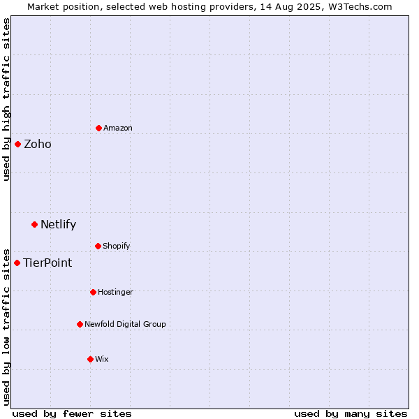 Market position of Netlify vs. Zoho vs. TierPoint