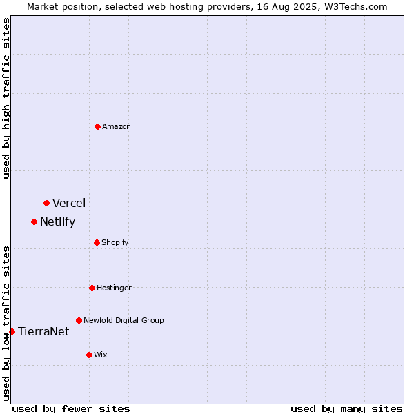 Market position of Vercel vs. Netlify vs. TierraNet