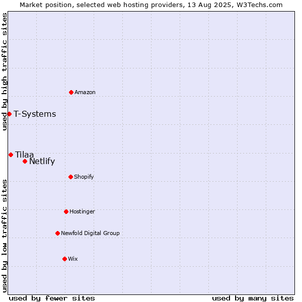 Market position of Netlify vs. Tilaa vs. T-Systems