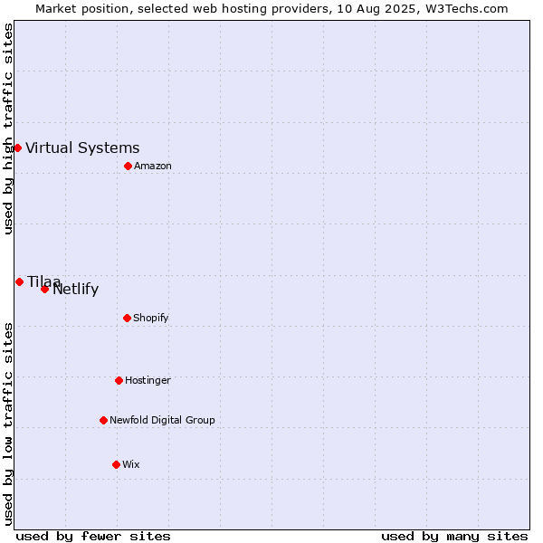 Market position of Netlify vs. Tilaa vs. Virtual Systems