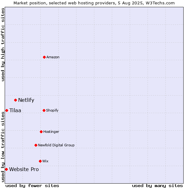 Market position of Netlify vs. Tilaa vs. Website Pro