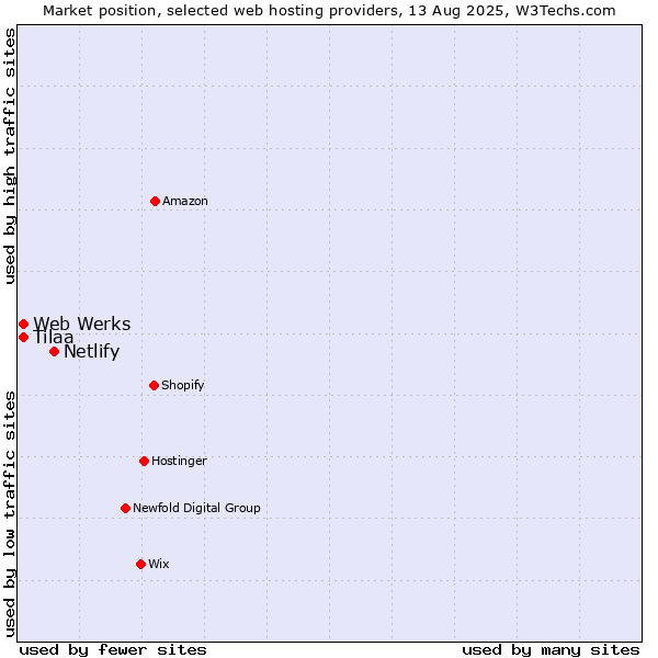 Market position of Netlify vs. Web Werks vs. Tilaa