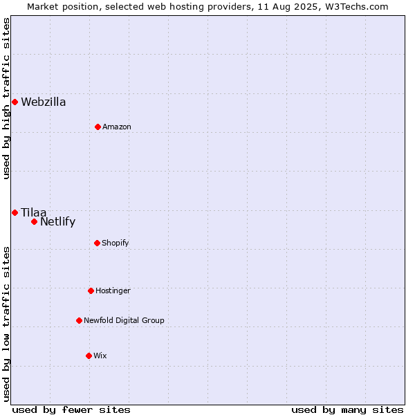 Market position of Netlify vs. Webzilla vs. Tilaa