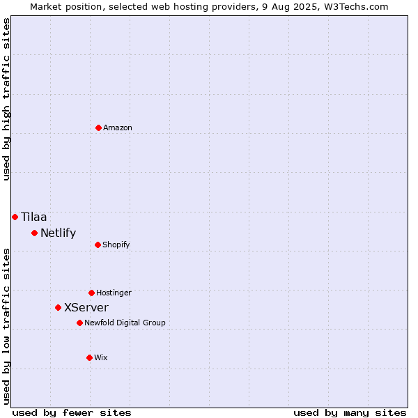 Market position of XServer vs. Netlify vs. Tilaa