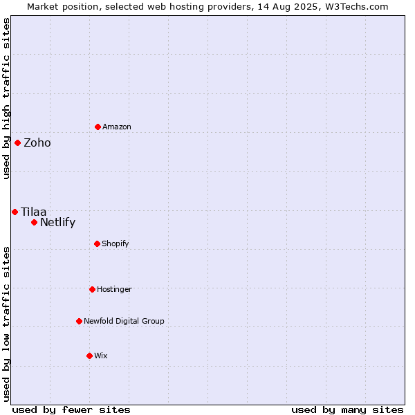 Market position of Netlify vs. Zoho vs. Tilaa