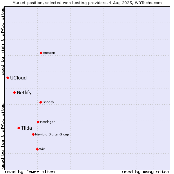 Market position of Tilda vs. Netlify vs. UCloud
